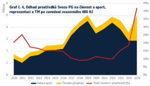 Vize financování Svazu paraglidingu